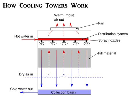 How Cooling Towers Work W Diagram Pictures And Principles 2018