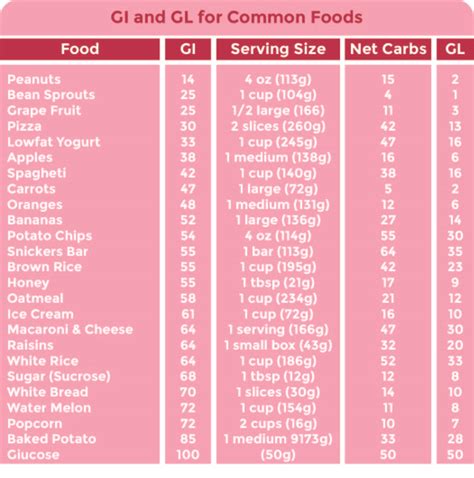 Printable Glycemic Food List