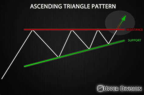 Ascending Triangle Chart Pattern What Iit Is And How To Use It