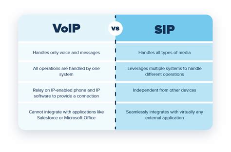 What Is The Difference Between Voip And Sip 2022 Qaqookingwiki