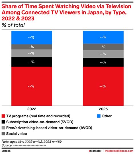 Share Of Time Spent Watching Video Via Television Among Connected Tv