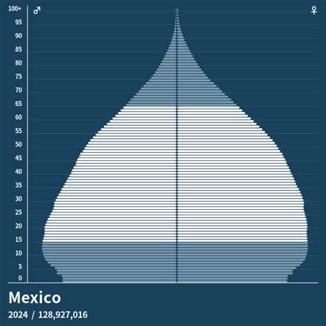 Population Pyramid Of Mexico At 2024 Population Pyramids