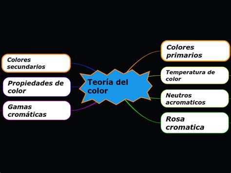 Teoría Del Color Mapa Mental Amostra