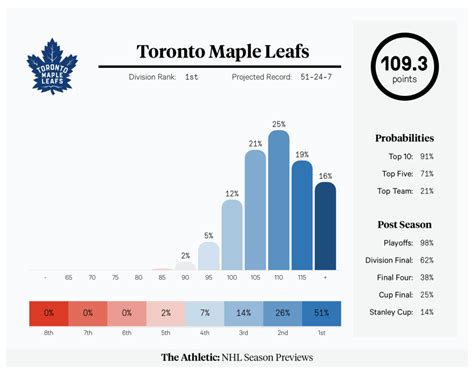 Toronto Maple Leafs 2021 22 Season Preview Playoff Chances Projected