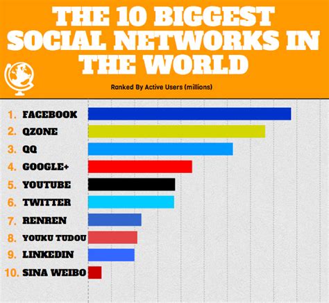 Infographic Top 10 Biggest Social Networks In The World
