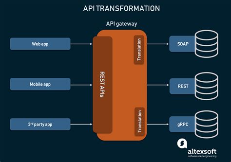 Api Gateway Why And When You Need It Altexsoft