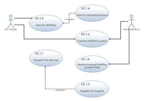 They enable you to visualize the different types of roles in a. Use Case Diagram | Innoslate Help Center
