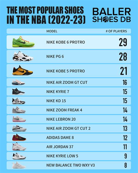 The Most Popular Shoes And Brands Worn By Players Around The Nba 2023