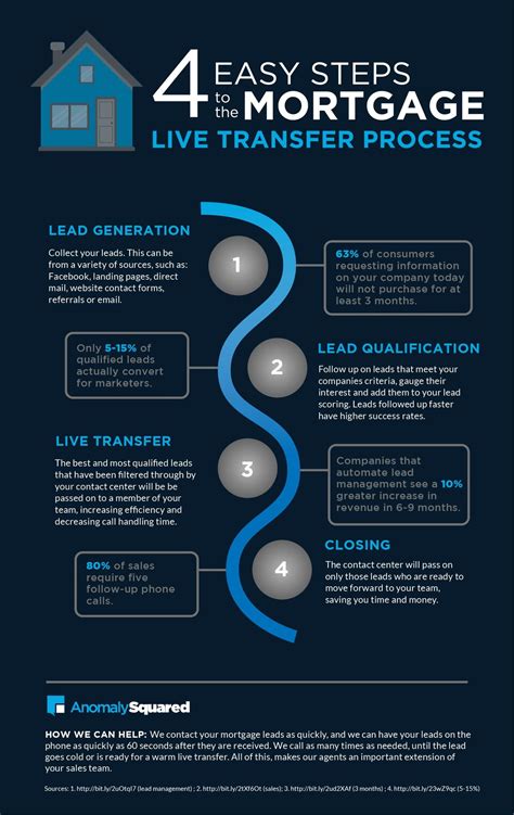 4 Easy Steps To Live Transfer Mortgage Leads Infographic