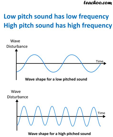Loudness, Intensity, Pitch and Quality of Sound - Teachoo