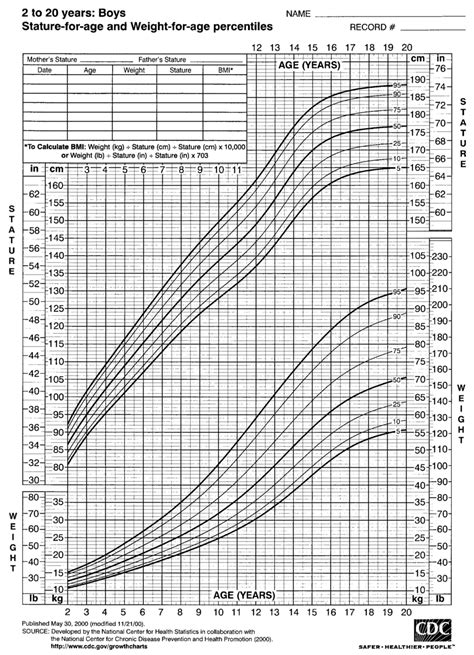 2000 Cdc Growth Charts For The United States Stature For Age And