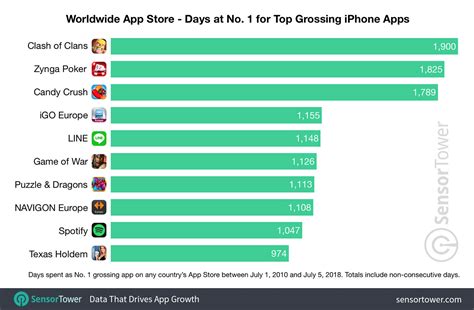 Because we don't have any relationship between apps, and we won't be creating new apps, or adding new fields to the database. These Apps and Games Have Spent the Most Time at No. 1 on ...