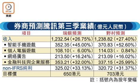 全部 勞保 就保 勞工退休 工資墊償 工會 統計 就業. 騰訊上季料多賺三成 - 東方日報