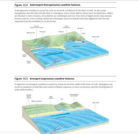 Solved Figure 152 Submergent Transgressive Coastline