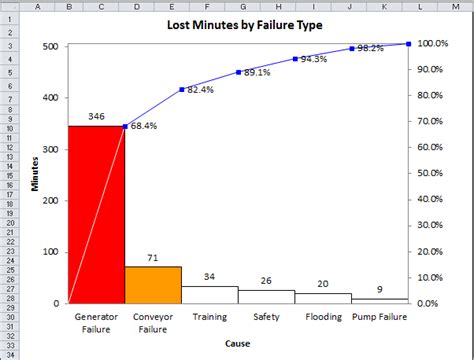 Three Pareto Chart Mistakes To Avoid Tips For Drawing Pareto Charts