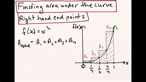 While a graph is helpful to visualize the problem and. Estimating area under a curve using right-hand end points ...