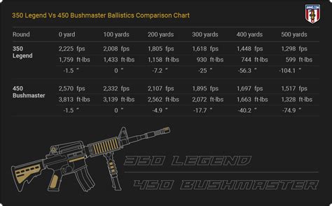 350 Legend Vs 450 Bushmaster The Battle Of Straight Wall Cartridges