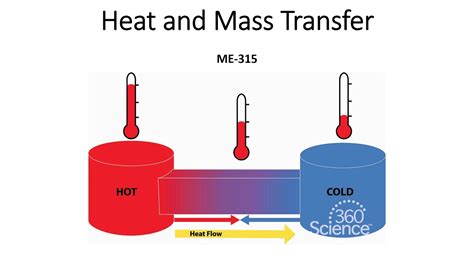 Introduction To Heat Transfer Youtube