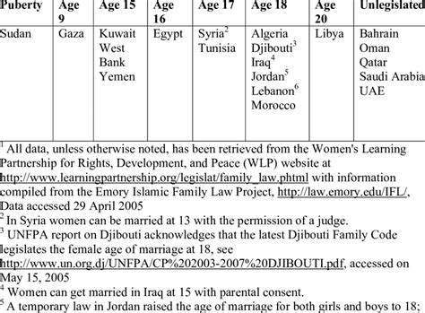 However, if her children are in a position to support her, the responsibility falls on them. LEGAL MINIMUM AGE FOR FEMALES TO MARRY IN ARAB COUNTRIES 1 ...