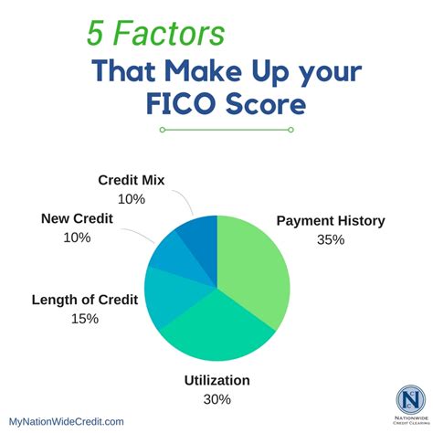 The 5 Factors That Go Into Your Fico Score Nationwide Credit Clearing