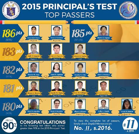 Deped Announces Top Passers 2015 Principals Test Nqesh Pinoy Buzz