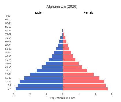 A chart showing afghanistan's population. Set of map and data of Afghanistan - World in maps