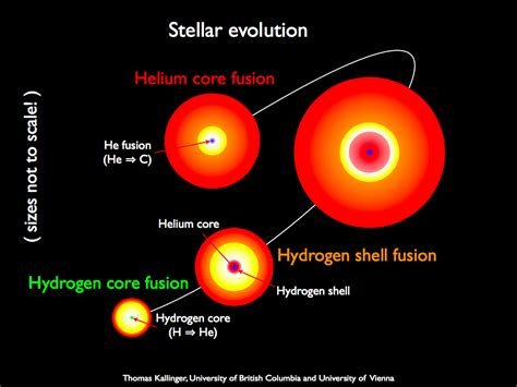 What Happens After Helium Fusion Science At Your Doorstep