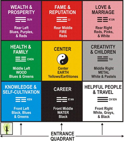 These references will help you understand the feng shui bagua (energy map), making it easier to create happy and harmonious energy in your home. Positive Healthy Life: What Is Feng Shui And Bagua Map