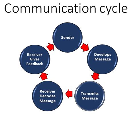 Effective Communication Cycle Diagram