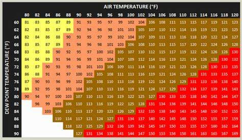 Heat Index Explained - 47abc
