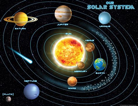 The solar system is the gravitationally bound system of the sun and the objects that orbit it, either directly or indirectly. Solar System Chart - TCR7633 | Teacher Created Resources