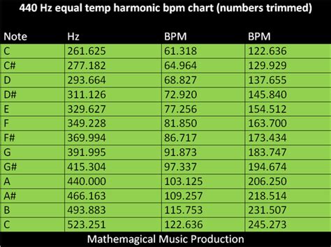 Harmonic Bpm Mathemagical Music