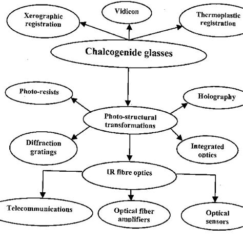 Pdf Applications Of Chalcogenide Glasses In Electronics And