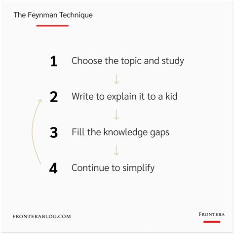 Feynman Technique How To Learn Anything Faster Frontera
