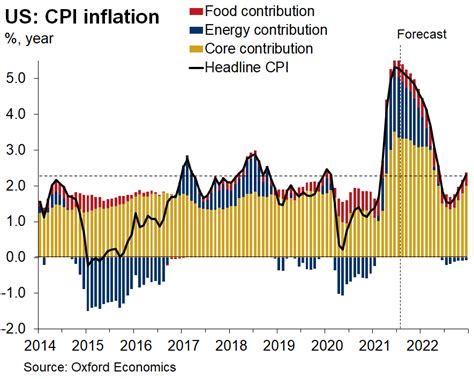 Gregory Daco On Twitter 🇺🇸this Is What Peak Cpi Inflation Looks Like