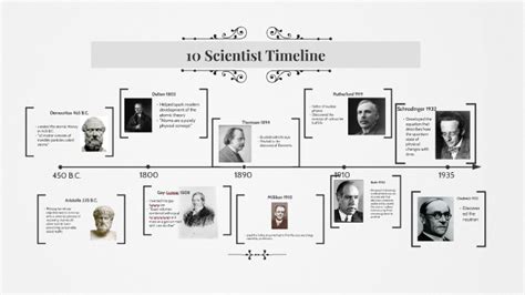 10 Scientist Timeline By Shelbi Stein On Prezi