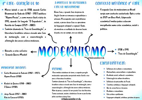 Mapa Mental Sobre Modernismo Study Maps Mapas Mentais Modernismo Mapa