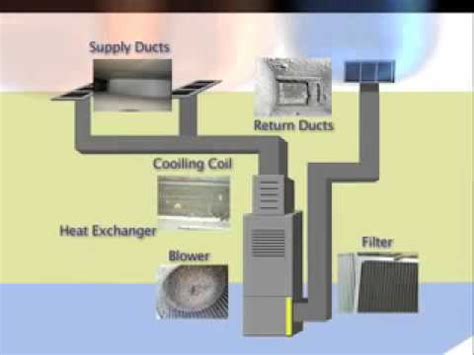 • when you move into a new home, unless you know the previous homeowner serviced the air ducts within the last three years. Do You Have Dirty Air Ducts - Ontario Duct Cleaning - YouTube