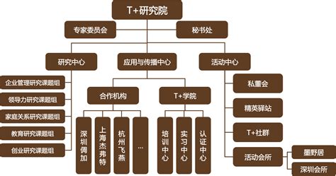 Ppt如何制作组织结构图