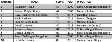 Stats Top 10 Lowest Team Scores In Ipl