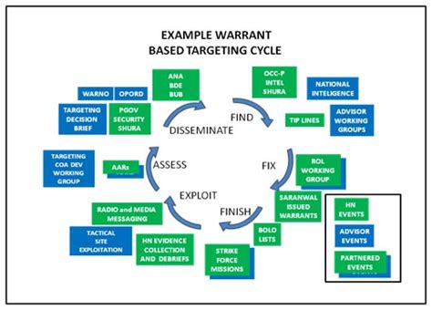 Adding The Warrant To Your Quiver Ten Tenets Of Warrant Based