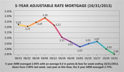 National Mortgage Rates Decline 12122013 Pedro M Romero San Jose