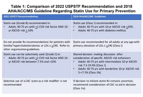 Comparing Guideline Recommendations Of Statin Use For The Primary