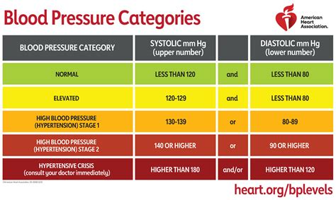 4 The Blood Pressure Rainbow Chart My Westmed Connect