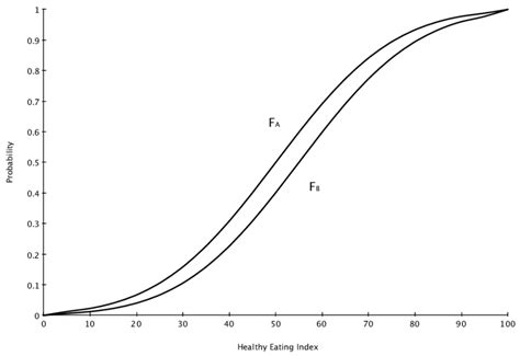 first order stochastic dominance download scientific diagram