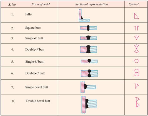 Welding Symbols According To Is 813 1991 Me Mechanical