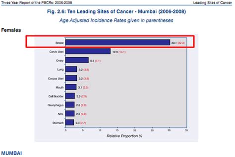 Trends Of Breast Cancer In India Latest Statistics Of Breast Cancer