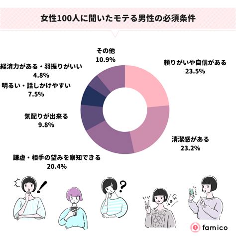 モテる男性の必須条件ランキング！女性100人に聞いた共通点