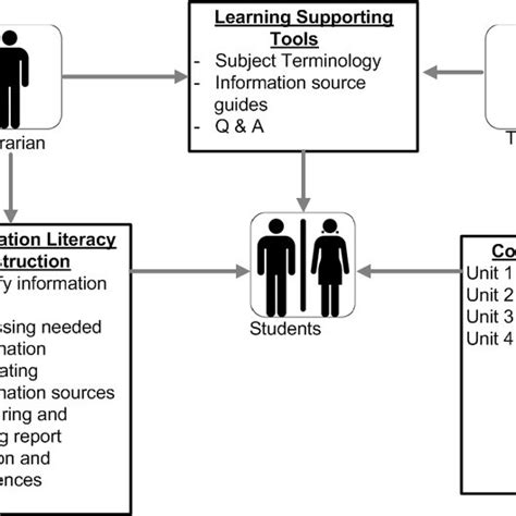Web Based Information Literacy Tutorial Model Download Scientific Diagram