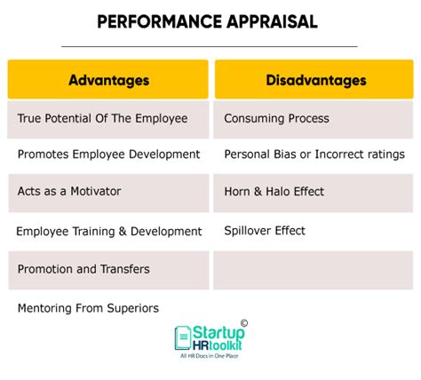 Employee Performance Evaluation And Appraisal Calculation Using Data